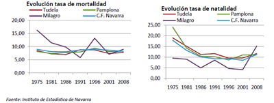 Grafico evolucion de la tasa de natalidad